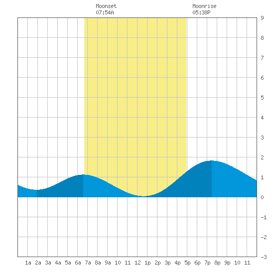 Hawkins Point tide chart for Wednesday, November 9, 2022