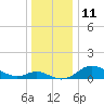 Hawkins Point tide chart for Sunday, December 11, 2022