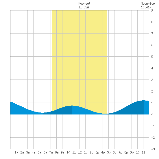 Hawkins Point tide chart for Wednesday, December 14, 2022
