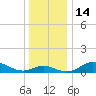 Hawkins Point tide chart for Wednesday, December 14, 2022