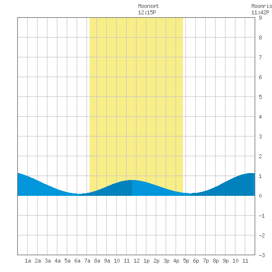 Hawkins Point tide chart for Thursday, December 15, 2022