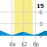 Hawkins Point tide chart for Thursday, December 15, 2022