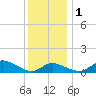 Hawkins Point tide chart for Thursday, December 1, 2022