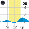 Hawkins Point tide chart for Friday, December 23, 2022