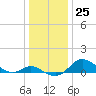 Hawkins Point tide chart for Sunday, December 25, 2022