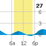 Hawkins Point tide chart for Tuesday, December 27, 2022