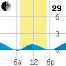 Hawkins Point tide chart for Thursday, December 29, 2022