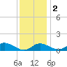 Hawkins Point tide chart for Friday, December 2, 2022