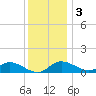 Hawkins Point tide chart for Saturday, December 3, 2022