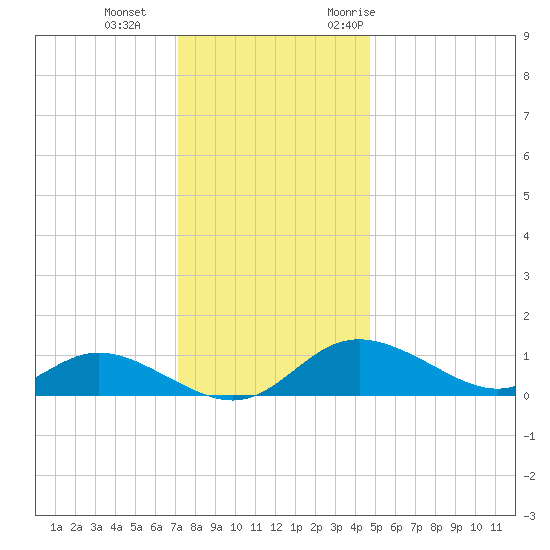 Hawkins Point tide chart for Sunday, December 4, 2022