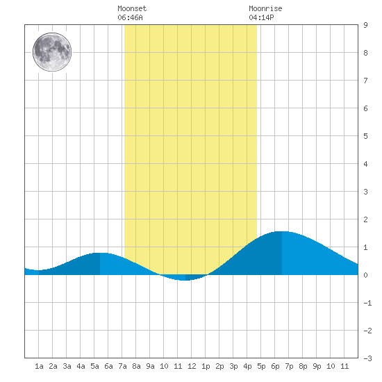 Hawkins Point tide chart for Wednesday, December 7, 2022