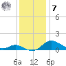 Hawkins Point tide chart for Wednesday, December 7, 2022