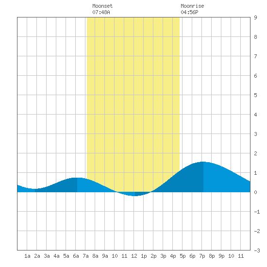 Hawkins Point tide chart for Thursday, December 8, 2022