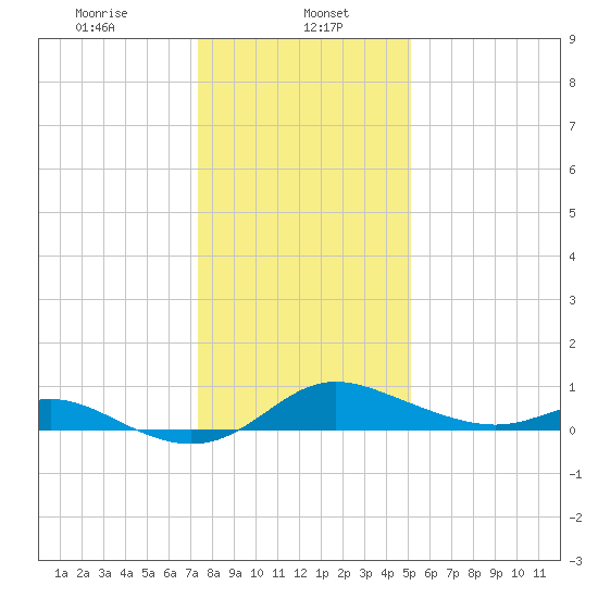 Hawkins Point tide chart for Monday, January 16, 2023