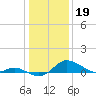Hawkins Point tide chart for Thursday, January 19, 2023