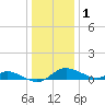 Hawkins Point tide chart for Sunday, January 1, 2023