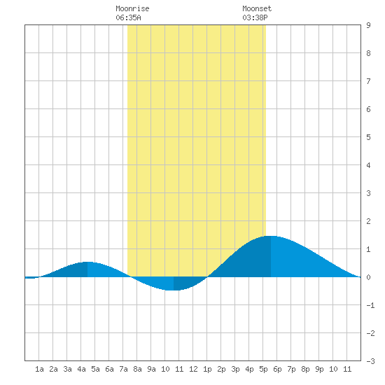 Hawkins Point tide chart for Friday, January 20, 2023