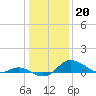 Hawkins Point tide chart for Friday, January 20, 2023