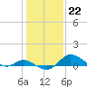 Hawkins Point tide chart for Sunday, January 22, 2023