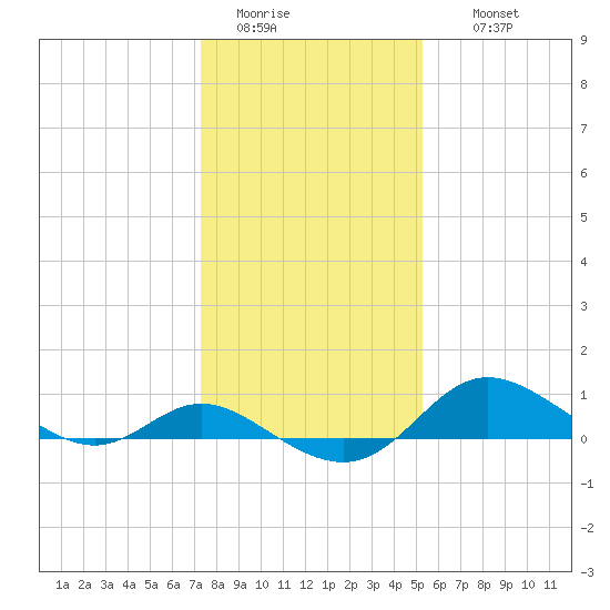 Hawkins Point tide chart for Monday, January 23, 2023
