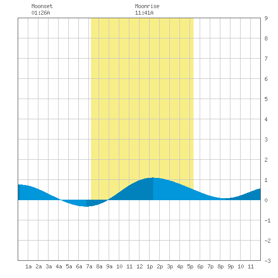 Hawkins Point tide chart for Sunday, January 29, 2023