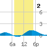 Hawkins Point tide chart for Monday, January 2, 2023