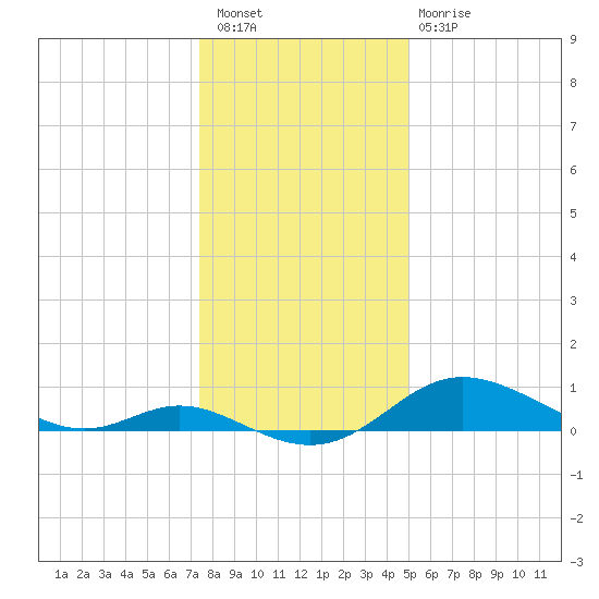 Hawkins Point tide chart for Saturday, January 7, 2023