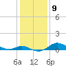 Hawkins Point tide chart for Monday, January 9, 2023