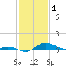 Hawkins Point tide chart for Wednesday, February 1, 2023