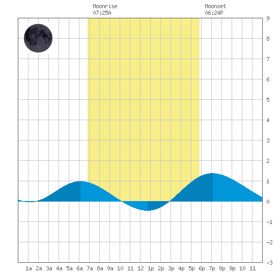 Hawkins Point tide chart for Monday, February 20, 2023