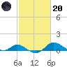 Hawkins Point tide chart for Monday, February 20, 2023