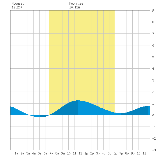 Hawkins Point tide chart for Sunday, February 26, 2023