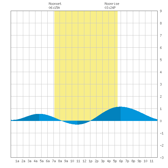 Hawkins Point tide chart for Friday, February 3, 2023