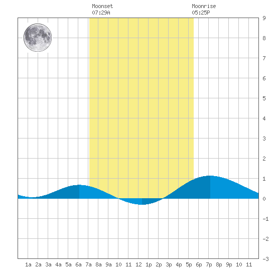 Hawkins Point tide chart for Sunday, February 5, 2023
