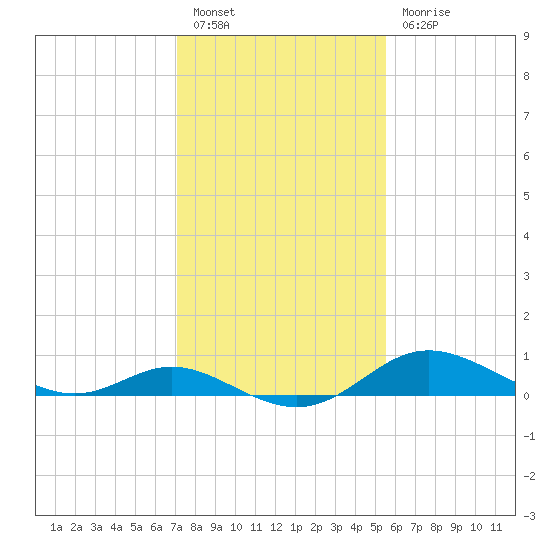 Hawkins Point tide chart for Monday, February 6, 2023