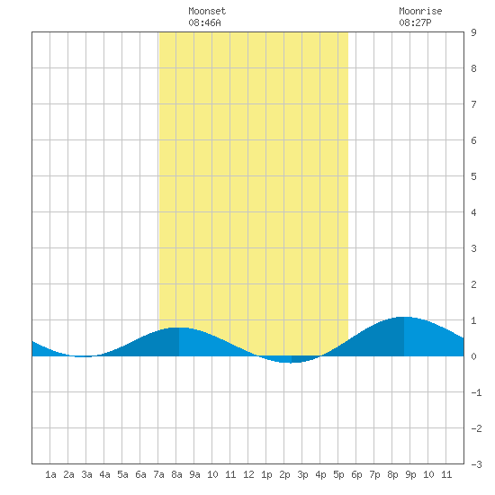 Hawkins Point tide chart for Wednesday, February 8, 2023