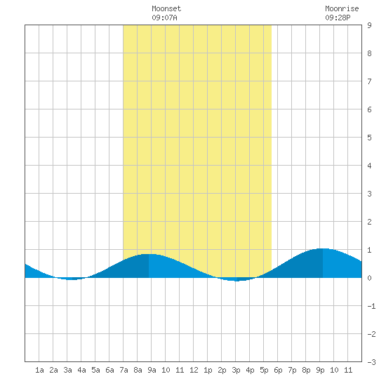 Hawkins Point tide chart for Thursday, February 9, 2023