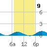 Hawkins Point tide chart for Thursday, February 9, 2023