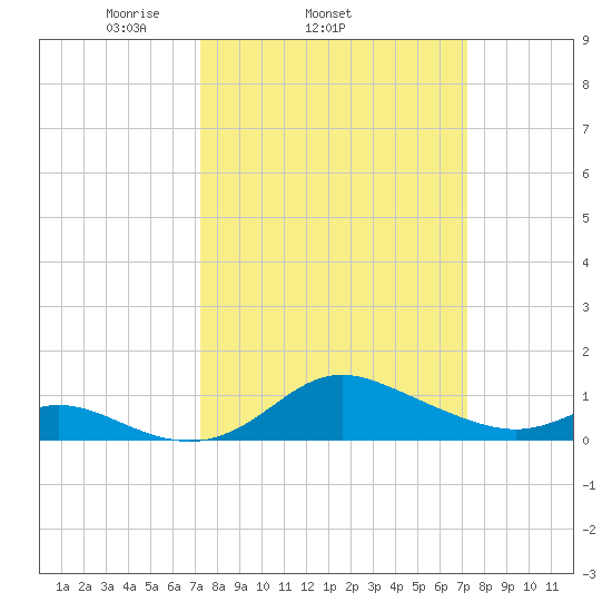 Hawkins Point tide chart for Wednesday, March 15, 2023