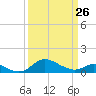 Hawkins Point tide chart for Sunday, March 26, 2023