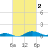 Hawkins Point tide chart for Thursday, March 2, 2023