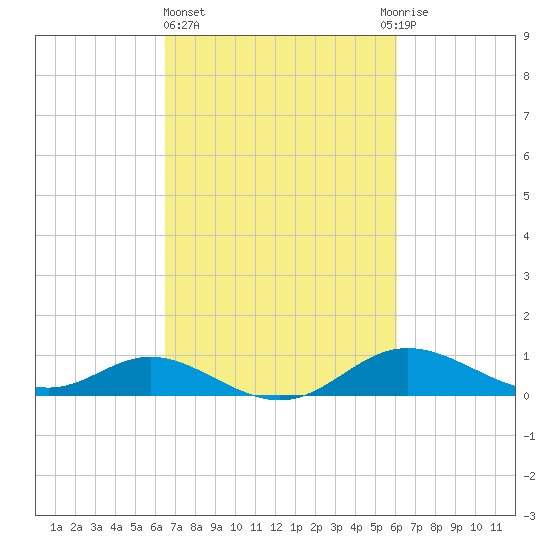 Hawkins Point tide chart for Monday, March 6, 2023
