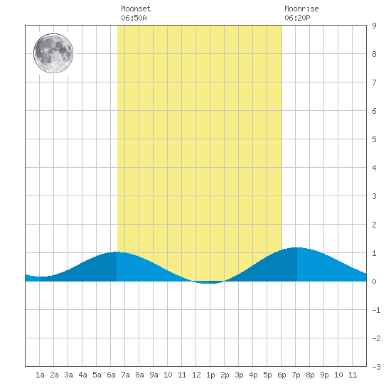 Hawkins Point tide chart for Tuesday, March 7, 2023