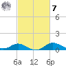 Hawkins Point tide chart for Tuesday, March 7, 2023