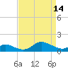 Hawkins Point tide chart for Friday, April 14, 2023