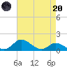 Hawkins Point tide chart for Thursday, April 20, 2023