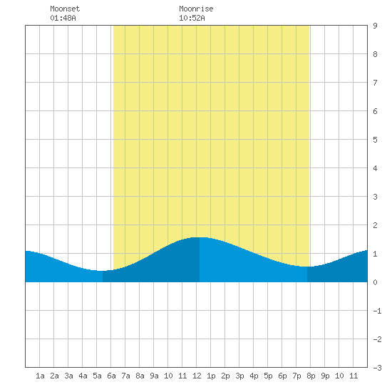Hawkins Point tide chart for Wednesday, April 26, 2023