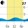 Hawkins Point tide chart for Thursday, April 27, 2023