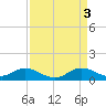 Hawkins Point tide chart for Monday, April 3, 2023