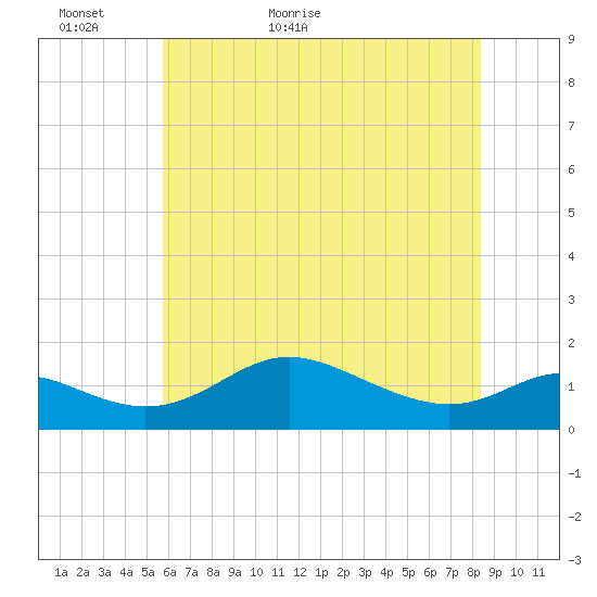 Hawkins Point tide chart for Thursday, May 25, 2023